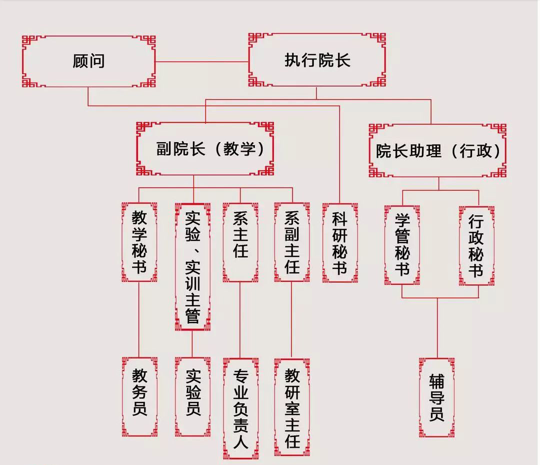 信息工程学院管理团队组织结构图